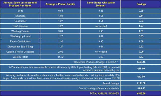 Water Softener Savings