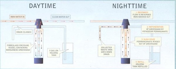 chart shows two iron filters diagrams. One diagram is for the daytime and the other is for nighttime. During the daytime, water flows into the head of the filter, arrows show the direction of the water as it enters and flows down through the unit. The water then flows up through a pipe inside the filter and exits from the head to the right. At nighttime, the arrows indicate the flow of water down through the pipe in the center of the filter. The water then exit a pipe just before the head of the filter, which is the water being sent down the drain.